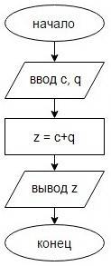 Составить алгоритм сложения двух целых чисел c и q, вводимых с клавиатуры. результат сложения записа