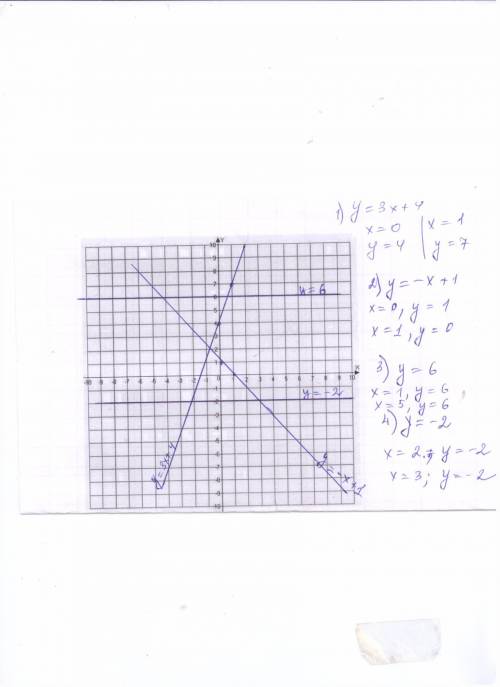 Y=3x+4, y=-x+1, y=6, y=-2 найдите график функции