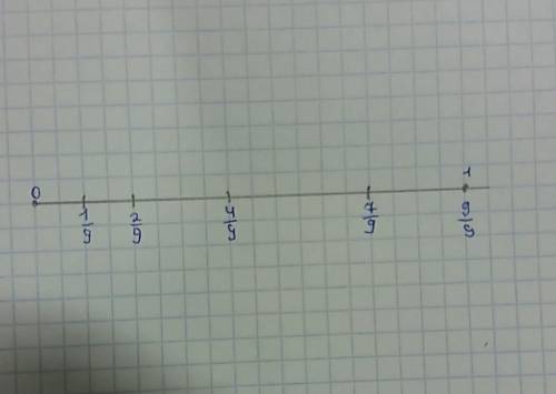Отметьте на координатной прямой точки а(1/9),b(2/9),c(4/9),d(7/9)