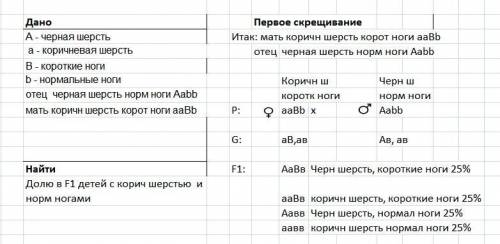 Укажите какой процент детей, будет иметь коричневую шерсть и нормальную длину ног, если отец ааbb, а