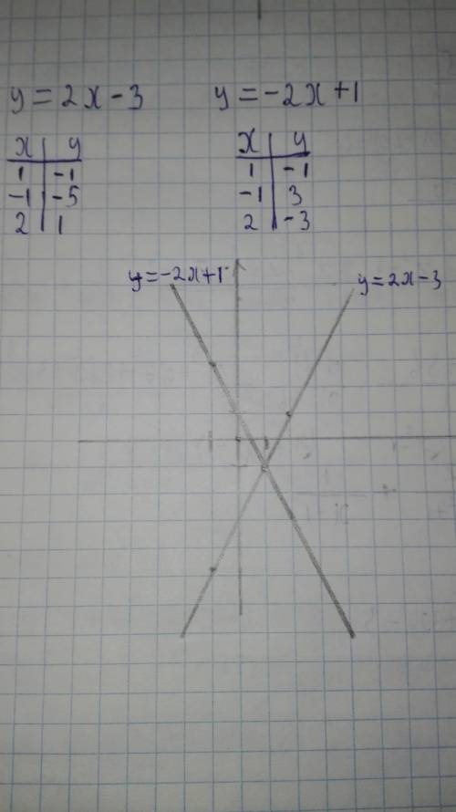 Решить : построить графиклинейной функции y=2x-3 y= -2x+1