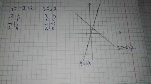 Постройте в одной системе координат графики функций у=-х+2; у=3х.