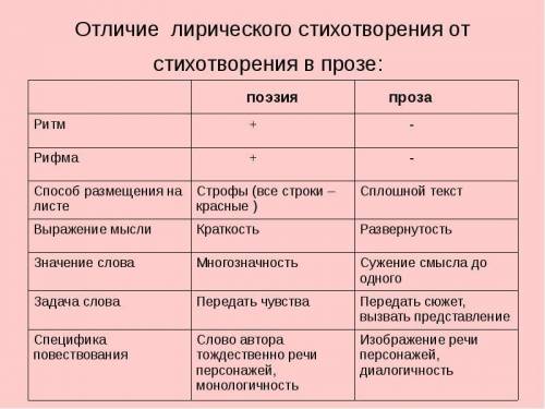 Отличия и сходства прозаического текста от поэтического