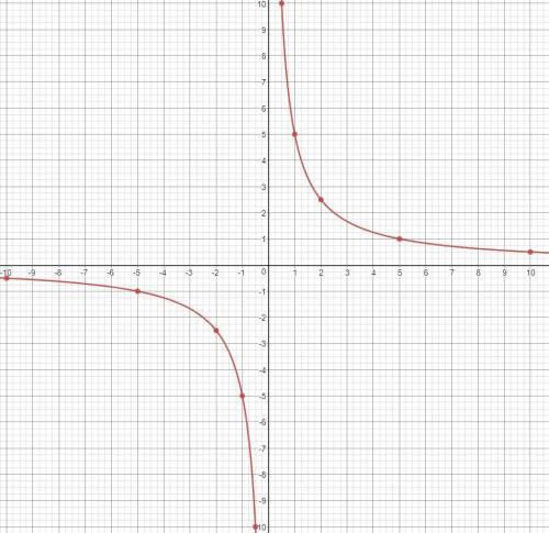 Начертите гиперболу по формуле y=5/x.