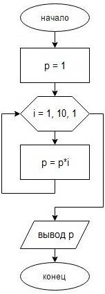 Cрочно составить блок схему которая вычисляет произведение чисел от 1 до 10