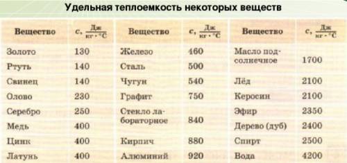 Какое количество теплоты потребуется для нагревания 2 кг олова от -5 градусов до 300 градусов