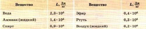 Cколько энергии нужно, чтобы 29 кг воды ,взятой при t 20 градусов ,довести до кипения и обратить в п