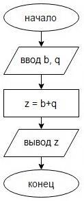 Составить алгоритм сложения двух целых чисел b и q, вводимых с клавиатуры. результат сложения записа