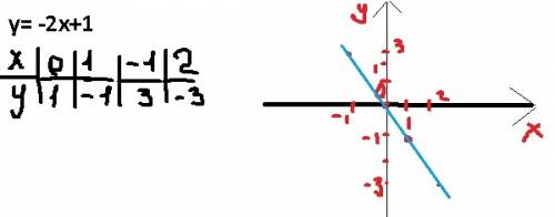 Постройте график у= -2х+1 . нарисуйте где нибудь желательно показать какие цифры вы подставили и нар