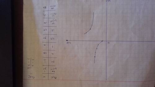 Построить график функции, с ! y=3x-1 : х-1 (дробь) можно на листке написать, и сфотографировать