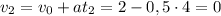 v_2=v_0+at_2=2-0,5 \cdot 4=0