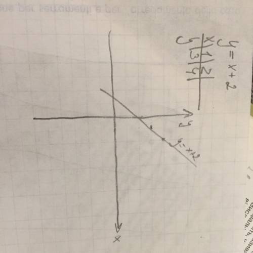 Постройте график функции у=-х+2 и укажите координаты точек пересечения графика с осями координат.