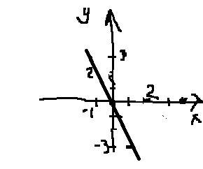 Постройте график зависимости у=кх, если он проходит через точку а(3; -9). найдите угловой коэффициен