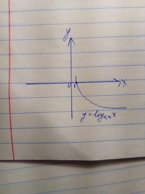 Изобразить схематически график функции y=log (0,4) x