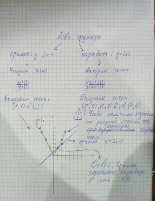 5. пересекаются ли прямая у = 2х -1 и парабола у = х2 + 3?