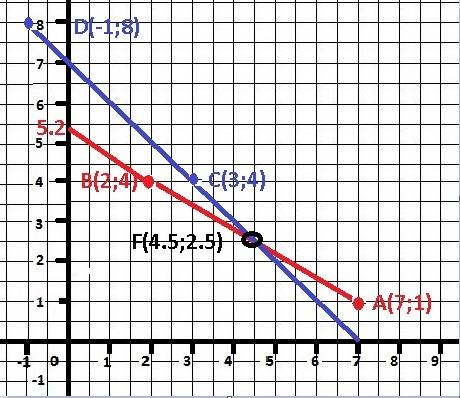10 - 11 30+15 б составьте уравнения прямых, проходящей через точки a и b, c и d, определяемые своими