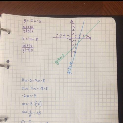 Построй графики линейных функций y=2x−5 и y=4x−8 в одной координатной плоскости, и найди решение ура