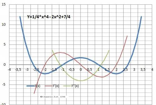 Исследовать функцию и построить ее график: y=1/4*x^4-2x^2+7/4