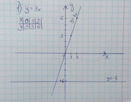 Водной системе координат постройте графики функции а)y=3x б) y=-5