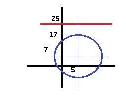 Выясните взаимное расположение прямой у=25 и окружности (х-5)²+(у-7)²=100