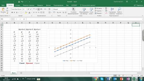 Водной системе координат постройте графики функций y=3x+2,y=3x+5,y=3x-4