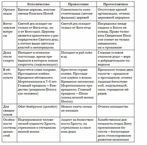 Отличие западной и восточной церкви (таблица) ( 7 класс)