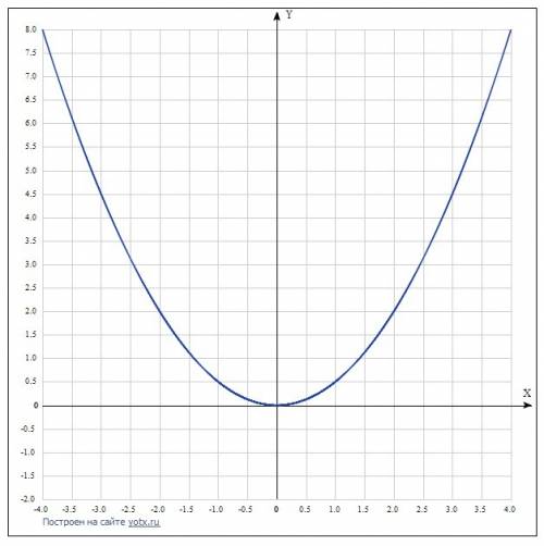 Как ,например ,построить график y=0,5x(в квадрате)-2 обтяните как строить ,.