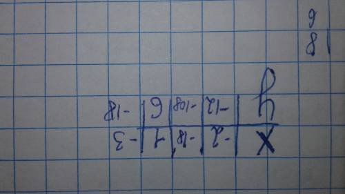 Функция задана формулой у=6 х заполните пустые клетки таблицы х у -2 -18 1-3