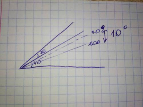 Два угла градусные меры которых 40° и 60° имеют общую сторону.чему равен угол между биссектрисами эт