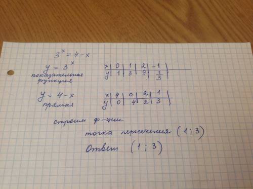 3^x=4-x решить уравнение графически