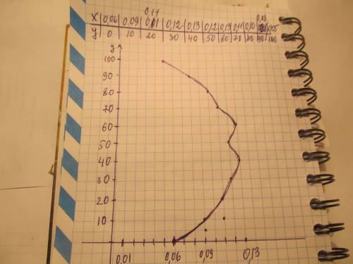 Выбрать масштаб и построить график, значение х= 0,06; 0,09; 0,11; 0,12; 0,13; 0,12; 0,13; 0,11; 0,10