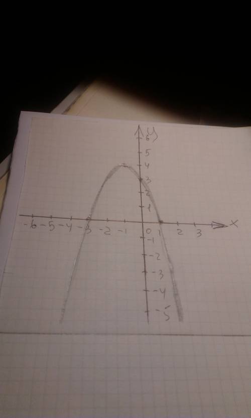 Найдите значение а и постройте график функции y=-x^2+ax+3,если известно что он проходит через точку