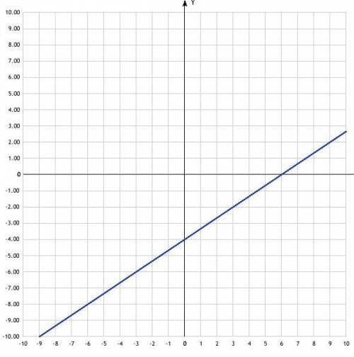 Y=2/3x-4 постройте график линейной функции