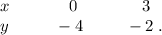 x \;\;\;\;\;\;\;\;\;\;\;\;\; 0 \;\;\;\;\;\;\;\;\;\;\;\;\;\; 3\\y \;\;\;\;\;\;\;\;\;\; -4 \;\;\;\;\;\;\;\;\; -2\;.