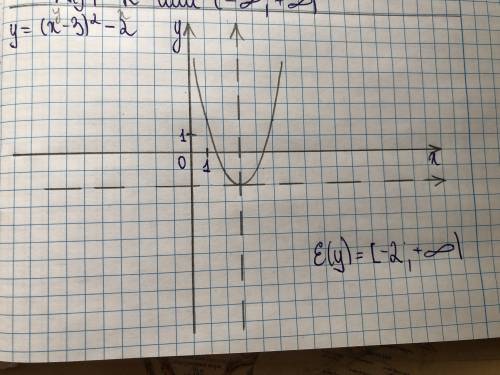 Постройте график квадратичной функции укажите множество значений данной функции: у=(х-3)^2-2.