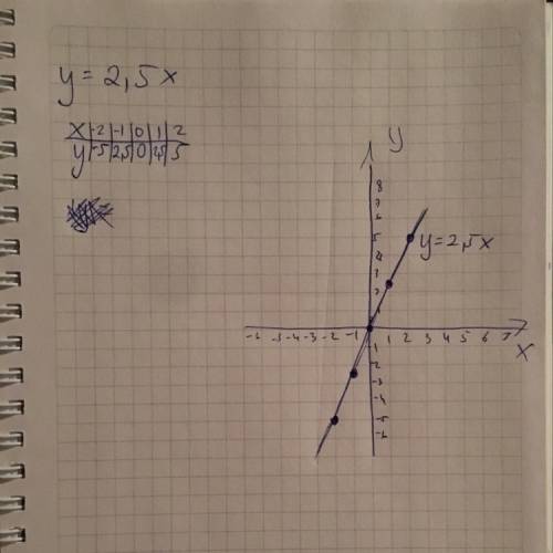 Постройки график пропорциональности y=2,5x. и y=2,5x и это