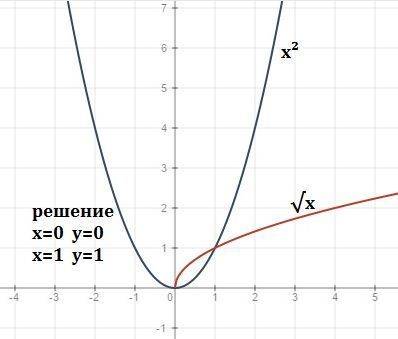 Решите графически уравнение: корень из х=1/х; х^2=корень из х; корень из х=-2/х; корень из х=-х^3