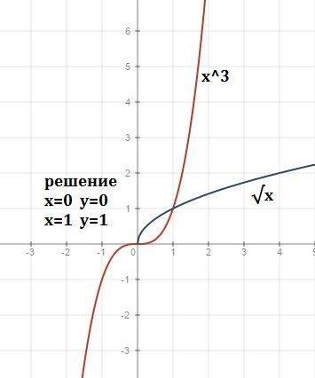 Решите графически уравнение: корень из х=1/х; х^2=корень из х; корень из х=-2/х; корень из х=-х^3