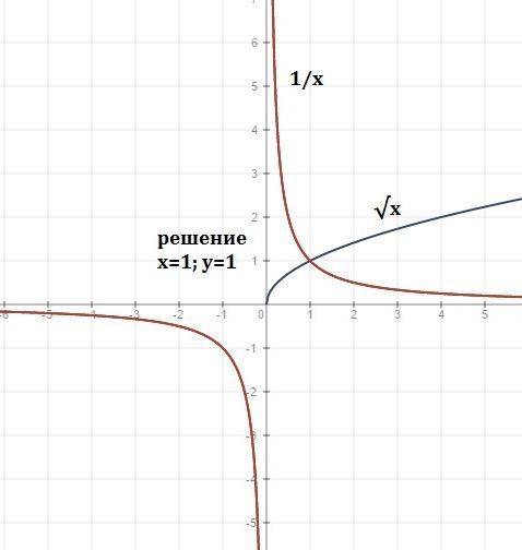 Решите графически уравнение: корень из х=1/х; х^2=корень из х; корень из х=-2/х; корень из х=-х^3