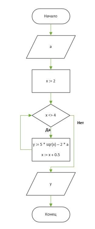 Составьте блок-схему вычисления функции: y=5x²-2a, где «x» изменяется на интервале от 2 до 4 с шагом