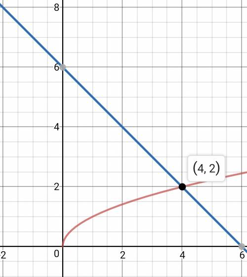 Решите графически уравнения: √x=6-x