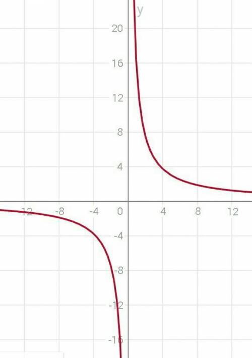 Постройте график функции: 1) ху = 152) 2у + 3х = 13) х^2 + у^2 = 25