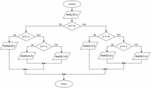 Вывести три введённых числа в порядке возрастания, блок-схема люди добрые : ( 90