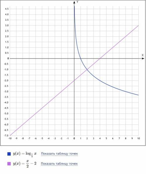 1. найти область определения: а) y=lg(3x-) б) y=lg(-2+x+) 2. решите графически а) x≤ x-2 б) > 2-x