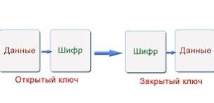 Чем отличается шифрования с закрытым ключом от открытого?