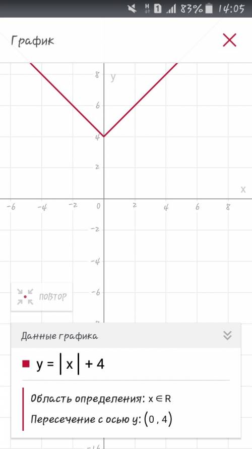 Постройте график функции. у=|х|+4 желательно табличку.