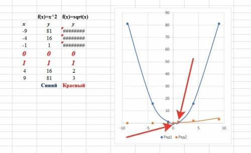 Решите графически систему уравнений y-x²=0 y=√x