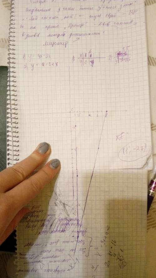 Найдите координаты точки пересечения графиков функции y=4x-32 и y=18-21x