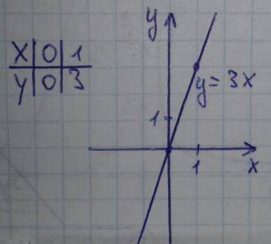 Построить график функции y=3x (таблица, график).