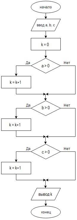 Подсчитать количество положительных чисел среди чисел а,б,с (блок схемы-ветвление)
